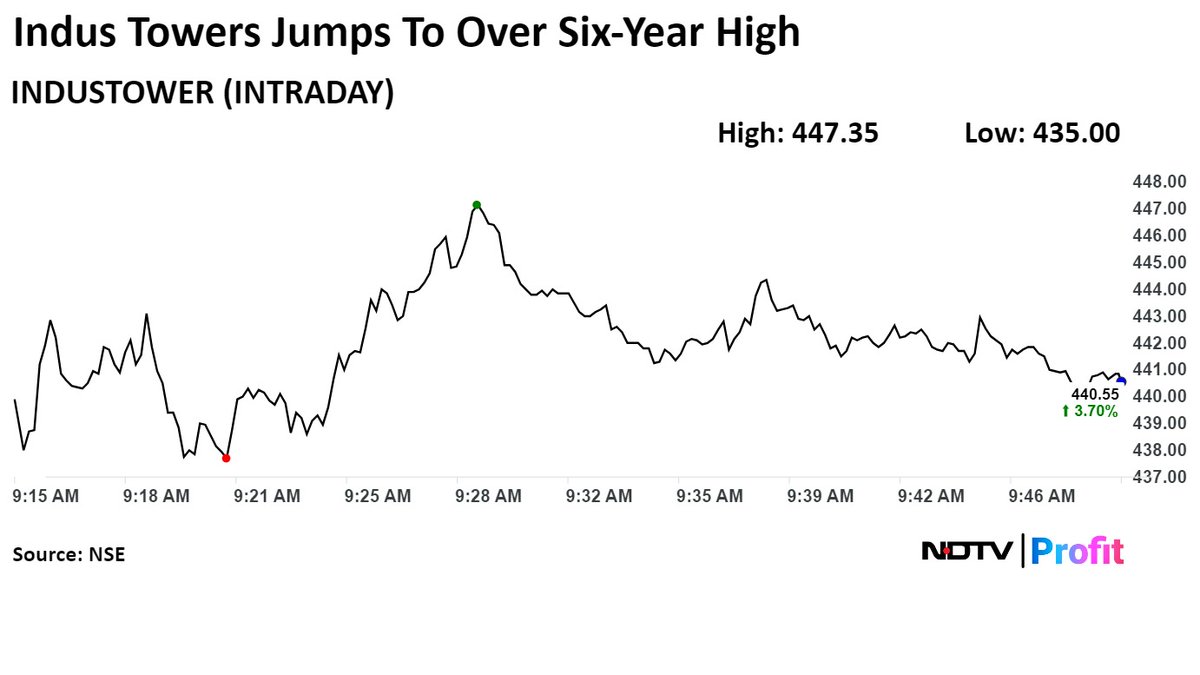 NDTVProfitIndia's tweet image. #IndusTower shares jump to over six-year high. #NDTVProfitMarkets 

Read latest #stockmarket updates: bit.ly/3Wjvpzx
