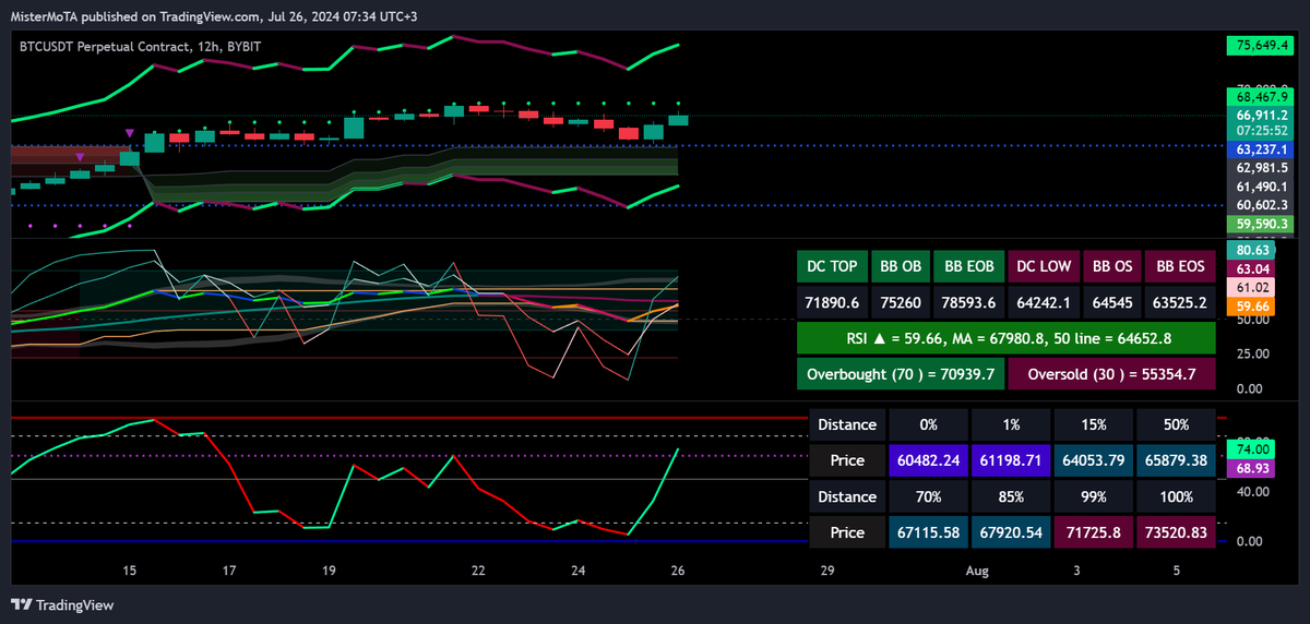 MrMoCoin's tweet photo. $BTC at 12h holds the daily support for now, our #MRMO Advanced RSI display resistance at ma 67985, Top DC channel at 71891, Bollinger bands top at 75260.
PMARP display 85% at 67920 and the 99% at 71725.
https://t.co/zwvZmLLLRt
https://t.co/kuzkDAOt5y
https://t.co/qgDGwM6JyO https://t.co/OHGIeJ2ako