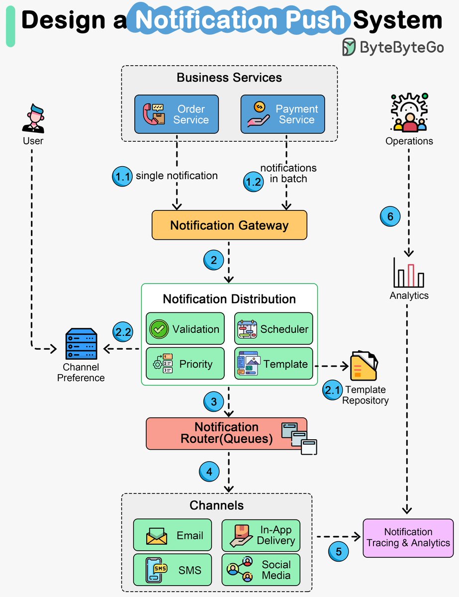 Push Notification System: The Basics

Push notifications keep users engaged, but setting up a solid system can be quite the challenge. We're talking in-app notifications, emails, SMS, and even social media pushes – it's a lot to handle!

So, how does it all work?

🔹 First off,