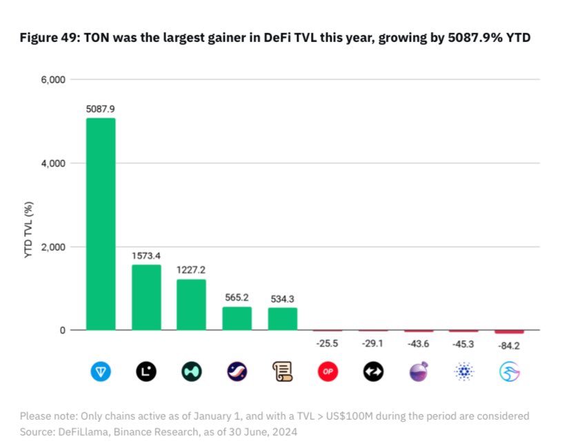 Binance Research Half-Year Report 2024 has been released. Here are the key statements about Hyperliquid ✨🥇

1️⃣ Hyperliquid, an L1 order book-based perpetual futures DEX, has been impressive with daily volumes often surpassing $1B. It leads the pack by outperforming rivals like