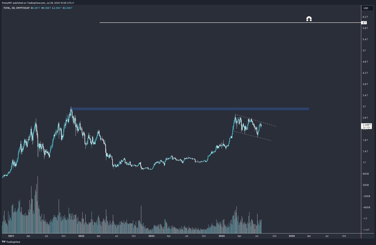Total mcap of crypto is still below 2021 highs

When we break out of this bull flag we continue our quest to financial freedom 

Keep your eyes on the bigger picture 👍