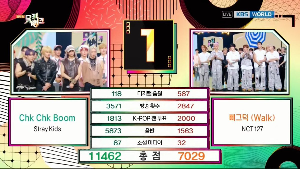 SKZ_INF8's tweet photo. 7/26 ミューバンにて
スキズのChk Chk Boomが
2回目の1位を獲得しました🏆
Stray Kids30回目の1位となります🙌

SKZ&amp;STAYおめでとうございます⭐️

VAMOS CHK CHK BOOM 2ND WIN
#ChkChkBoom2ndWin
#StrayKids30thWin
#칙칙붐_뮤뱅1위_완벽조준 https://t.co/5zXHYzJAUI