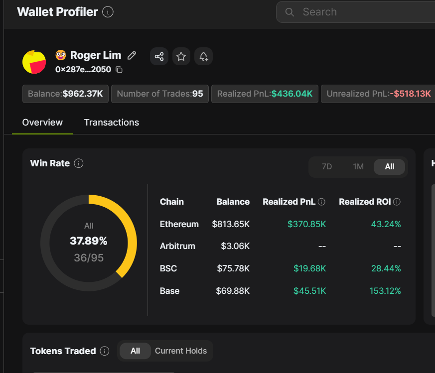 Four0905's tweet photo. 💥Tips on Snip hiddengem projects early through OGs specializing in projects on dex 💥 ( 1/2 )
-----------------------------------------
@iCryptoAI -> The onchain project is quite easy to use for beginners

👉Four often monitors the onchain activities of these 2 wallets -> and they are the OGs I have researched 
-> Observing their activities provides some reliable information about new market trends or narratives that are happening on the DEX 

👉First is Roger Lim's wallet -> he is an investor who is quite sensitive to the market and is a major shareholder of the NGC fund. 

👉Link check : https://t.co/cSEABRyu4N

- address to check 👇
0x287e2c76Aab4720786076c3DEedD7Dd386092050

👉The wallet has been operating since 2017 and has not moved the wallet until now and all operating parameters are clearly shown -> everyone can use https://t.co/FavKuWCvsN to check win rate parameters and historical PNLs specifically 

-> In the past, FOur missed the $banana project even though he knew he had a large wallet from the beginning -> a pity while FOur focused on CEX projects -> now $banana will be the project. Project Four is interested and makes an entry when the time comes 

👉In addition, everyone can also check historical details of buy and sell orders right on https://t.co/FavKuWCvsN easily without having to go through dexscreen. 

-> You can add the wallet to the tracking section on the telegram bot so you don't miss out on good signals (you can review the instructions below 👇) 

https://t.co/WjLUSmNfjz

💥💥💥💥💥💥💥💥💥💥💥
 #iCryptoForAll #onchain #TIP