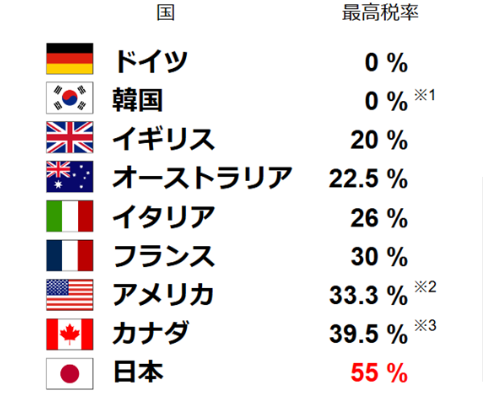 Crypto-Asset Top Tax Rate
Source: jba-web.jp/news/12890

Korea (will revise to 20% in 2025)
America (California is the highest)
Canada (Ontario is the highest)
Japan is currently 55% YIKES!😱

The Japan Blockchain Association (JBA), a general incorporated association, compiled