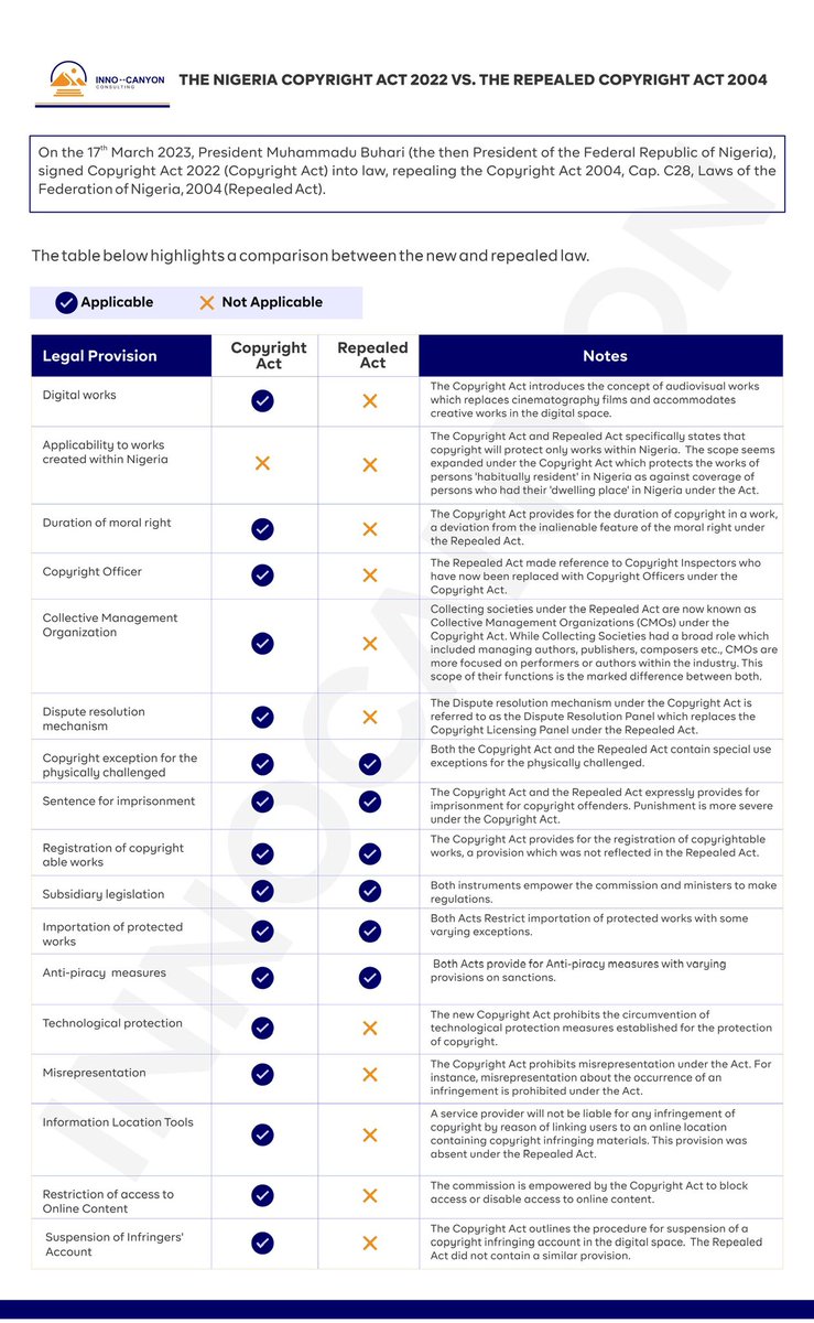 Following our overview of the Nigeria Copyright Act, we have designed this table to highlight the differences between the old and new Copyright Act. Feel free to read, enjoy and share 😊
#Innocanyon #Nigeria #Copyright #NigeriaCopyrightAct #digital
<a href="/whizgem/">Demmyfash</a> <a href="/EmmanuelSalamii/">Emmanuel Salami</a>