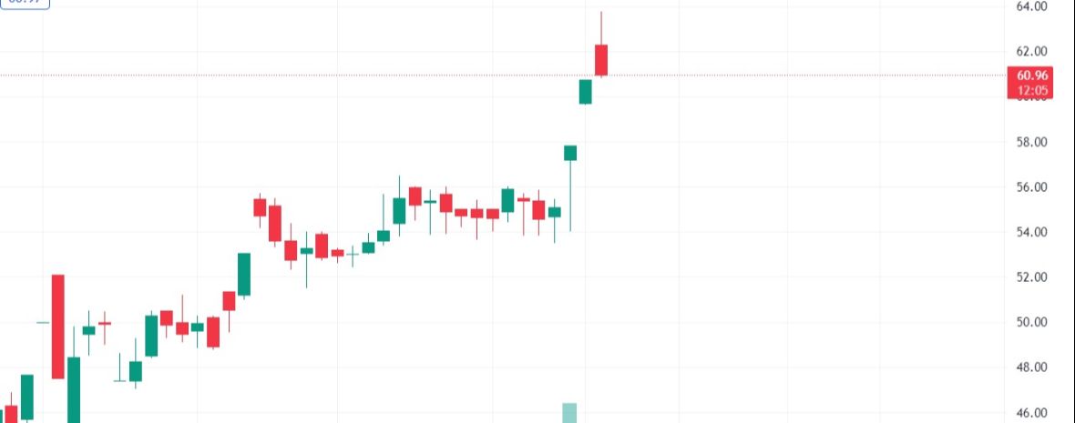assetyogi's tweet photo. 🤔Can you Guess the stock by its Trading View?
1. Yes bank 
2. Suzlon 
3. GTL ltd
Share your answers in comments below👇
(source- tradingview)

#TradingView #TradingViewdown #Stocks #stockstofocus #StockMarket https://t.co/cHiakTlw7D