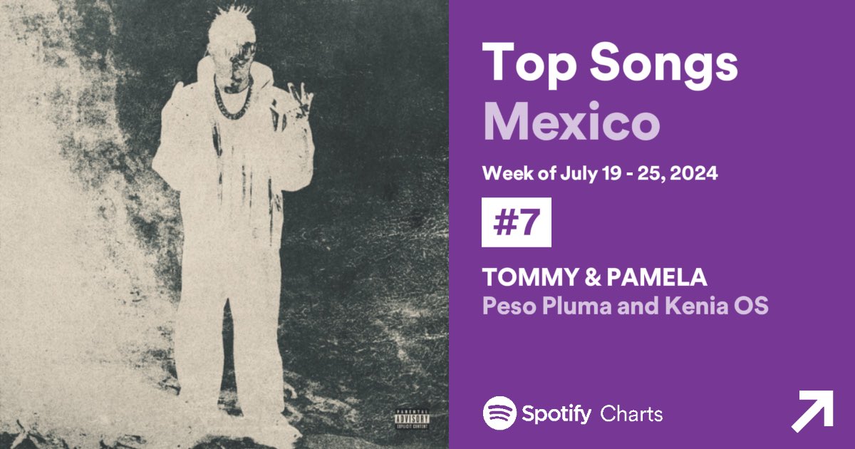 KeniaOsTweets's tweet photo. .@KeniaOS logra su primera entrada al Top 10 Semanal de Spotify México, con “TOMMY &amp; PAMELA” alcanzando un nuevo peak en la posición #7 (+11) con 6,062,284 streams. 🇲🇽 https://t.co/q3fXF8cRhc