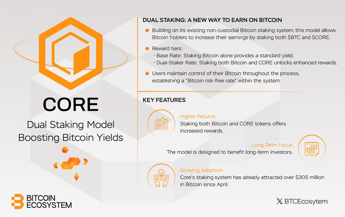 🔶 @Coredao_Org Introduces Dual Staking @Coredao_Org has launched a new  Dual Staking Model to boost yields for #Bitcoin holders staking both $BTC  and $CORE tokens. Building on its non-custodial #Bitcoin staking platform,