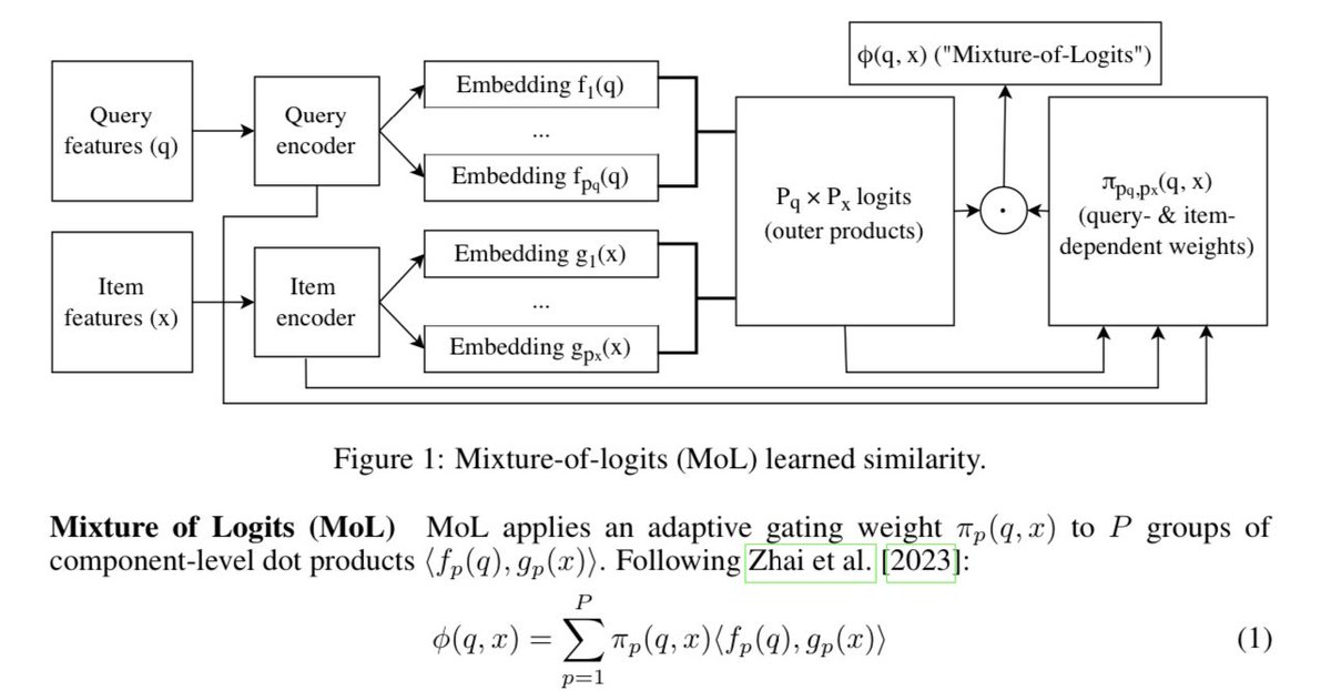 Lunarmony's tweet photo. Why use learned similarities/MoL over embeddings in retrieval? 
1/ MoL matches MIPS in latency, utilizing GPU compute at no extra cost. https://t.co/nVsx5kWeZY arxiv:2306.04039 2/ strong gains; +27%/+24% in HR@Meta/LinkedIn. arxiv:2407.13218
3/ MoL are universal approximators, enabling retrieval with universal learned similarities. https://t.co/Hr5BqP3n6v