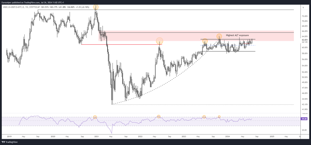 Exposure to Alts increasing 🎯