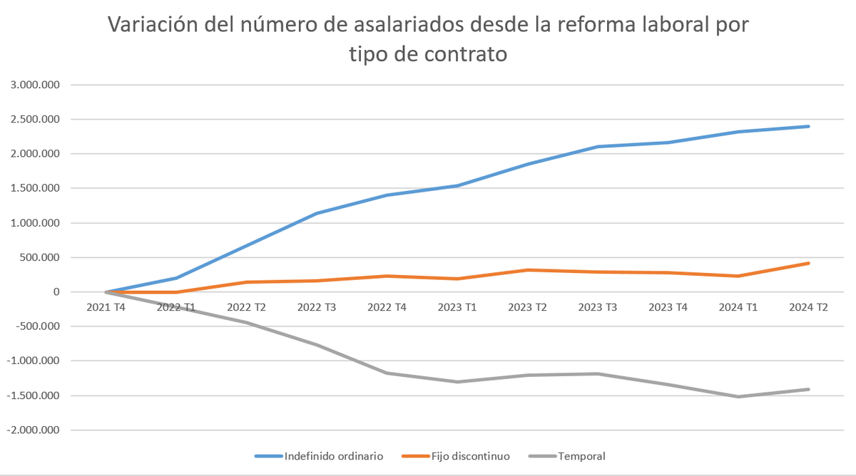 Este gráfico, para los que dicen que el empleo que se crea es fijo discontinuo.