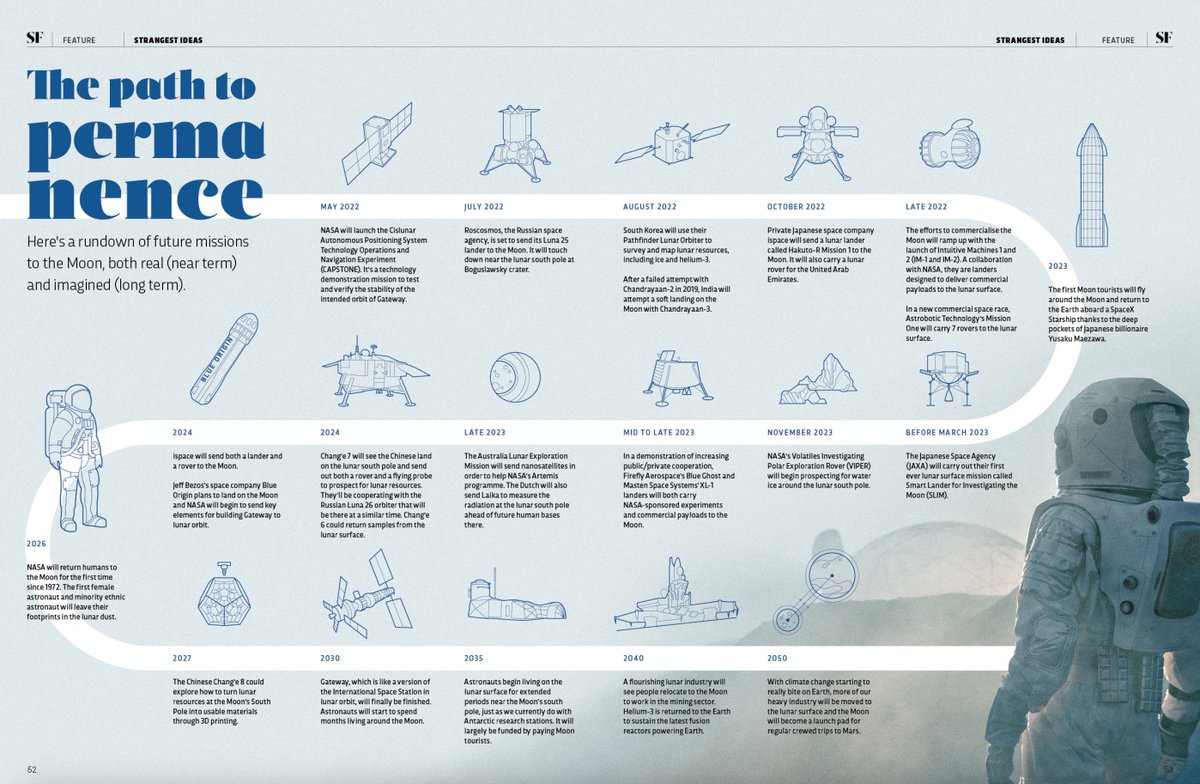 Missions to the #Moon – an infographic for BBC <a href="/sciencefocus/">BBC Science Focus Magazine</a> Magazine I designed back in 2022. Btw, a question to my astronomy specialists friends: did we meet the plans by mid-2024? 🌑 
behance.net/gallery/201680…