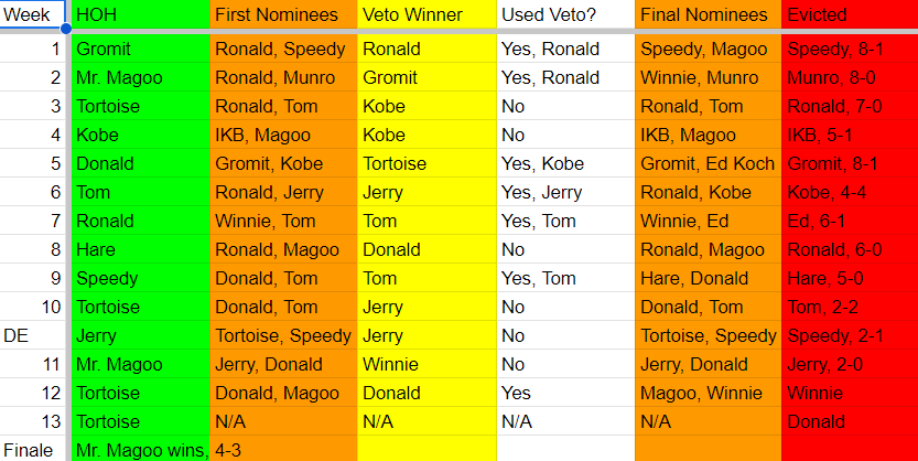 The_Short_Pod's tweet photo. Decided I'd post these spreadsheets compiling the season into a visual form. First is the complete voting history and the second picture is just a week by week summary. 

If you wanna hear about how these players won comps or why they voted the way they did, listen below! https://t.co/IoOoafQ528