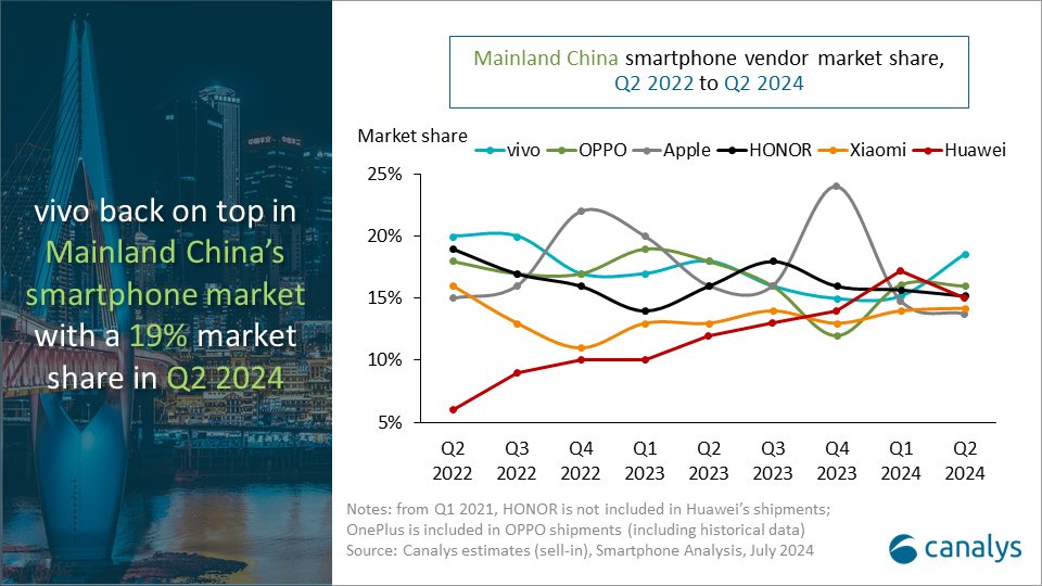 Local vendors dominate top five for the first time, as Mainland China smartphone market grows 10% in Q2 2024

Top 5 vendors for Q2 2024: 
#vivo
#OPPO
#HONOR
#Huawei 
#Xiaomi

Read the full report: canalys.com/newsroom/china…

#china #Smartphones #TechNews