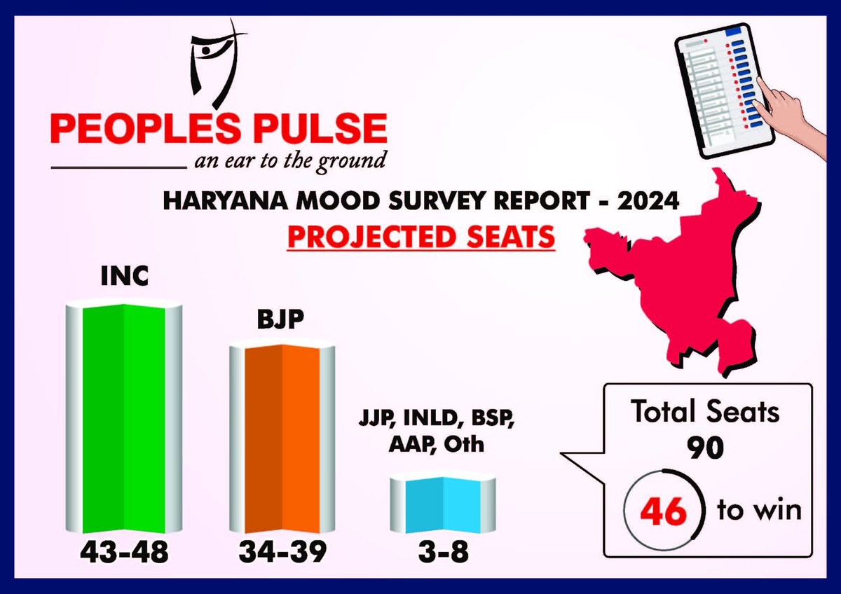 PeoplesPulseOrg's tweet photo. #Haryana2024: Congress gains an edge with momentum from recent Lok Sabha polls and 10-year anti-incumbency against BJP. Mood Survey by Peoples Pulse projects Congress to win 43-48 seats vs. BJP's 34-39. Key battlegrounds remain crucial. #HaryanaElections2024 @BJP4India @INCIndia https://t.co/HEQYSkHheU