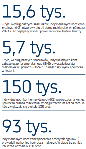 DamianInwestorx's tweet photo. Maklerskie IKE i IKZE są na dobrej drodze po kolejne rekordy. W I półroczu obserwowaliśmy wyraźny wzrost zainteresowania rachunkami IKE/IKZE (około +50% r/r) - przyznaje Michał Wojciechowski, wicedyrektor w BM mBanku. Już niedługo IKE/IKZE powinny pojawić się także w ofercie XTB. PARKIET.