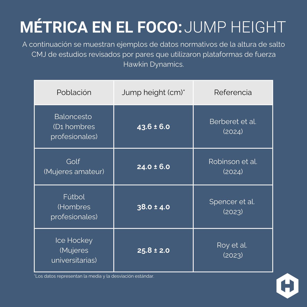 MarcosASoriano1's tweet photo. Métrica en el foco: JUMP HEIGHT

La altura del salto (JUMP HEIGHT) es una de las métricas más utilizadas y reportadas en la práctica y en la literatura científica.

Hilo👇

@hawkindynamics 

#force #forceplates #forceplate #forceassessments #sportsscience #sportsperformance https://t.co/c2bTFjepOw