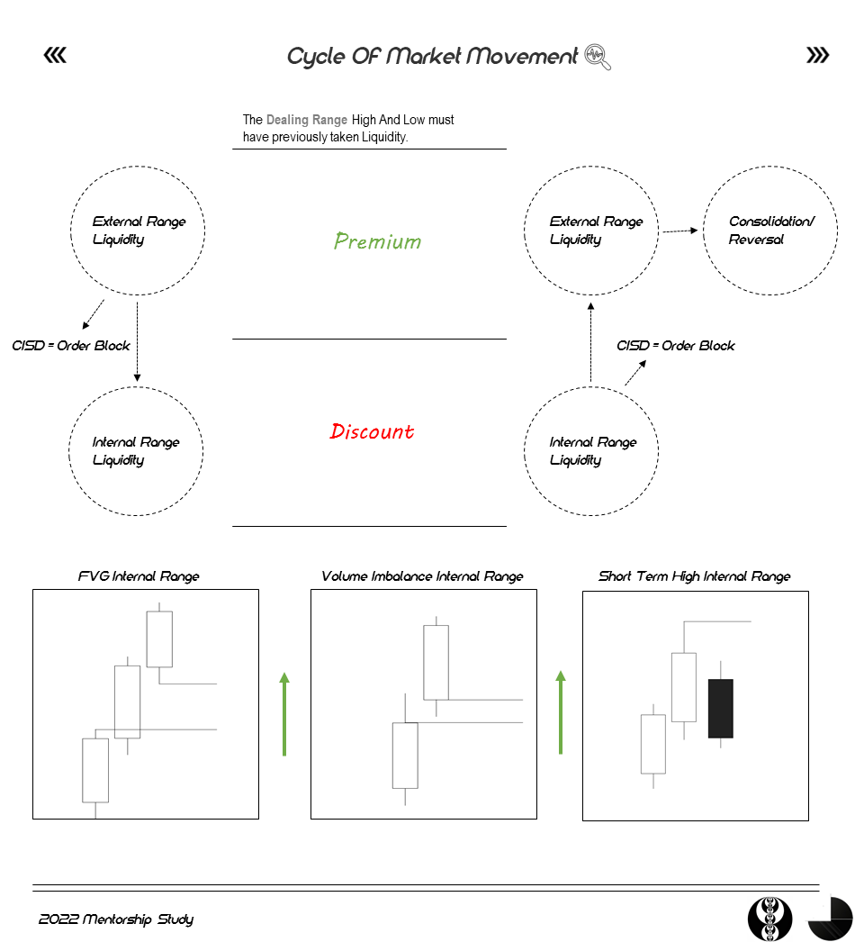 GM Traders ✨ 

Cycle of market movement

External Range Liquidity
Internal Range Liquidity

Two Factors that affect market movement
Study and observe this cycle