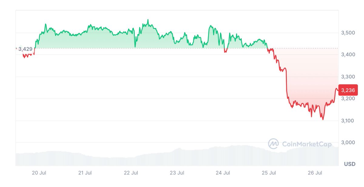 _TOBTC's tweet photo. Spot #Ethereum ETFs launched during a weak market could pressure #Bitcoin's price, as investors may diversify and create sell pressure on Bitcoin, according to Charles #Edwards of #Capriole Investments. 

Despite initial declines in #Ether's price and Bitcoin ETF outflows on the launch day, inflows have resumed in the following days.

 Analysts suggest that the market's response might change in the coming weeks, with Ether potentially following Bitcoin's trajectory.
#Bitcoin #BTC #Crypto #LQR #LaqiraProtocol