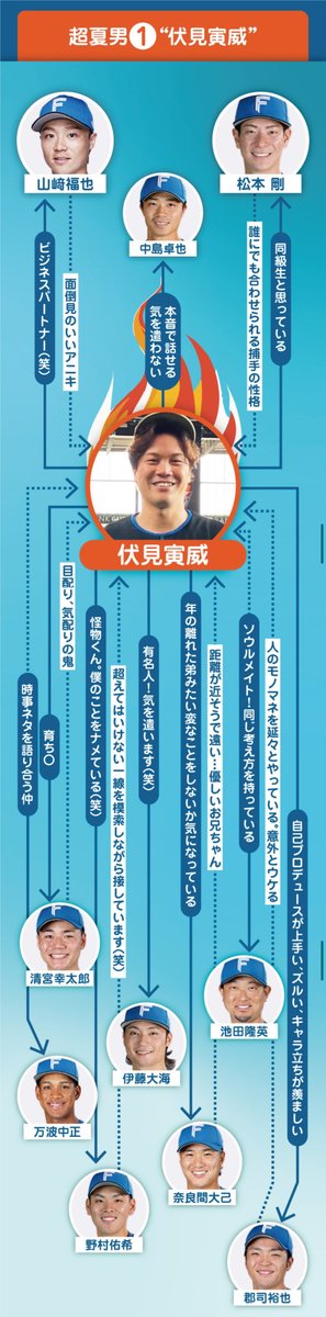 選手は他の選手を実際どう思っているの⁉️ 選手相関図”超夏男版”が公開