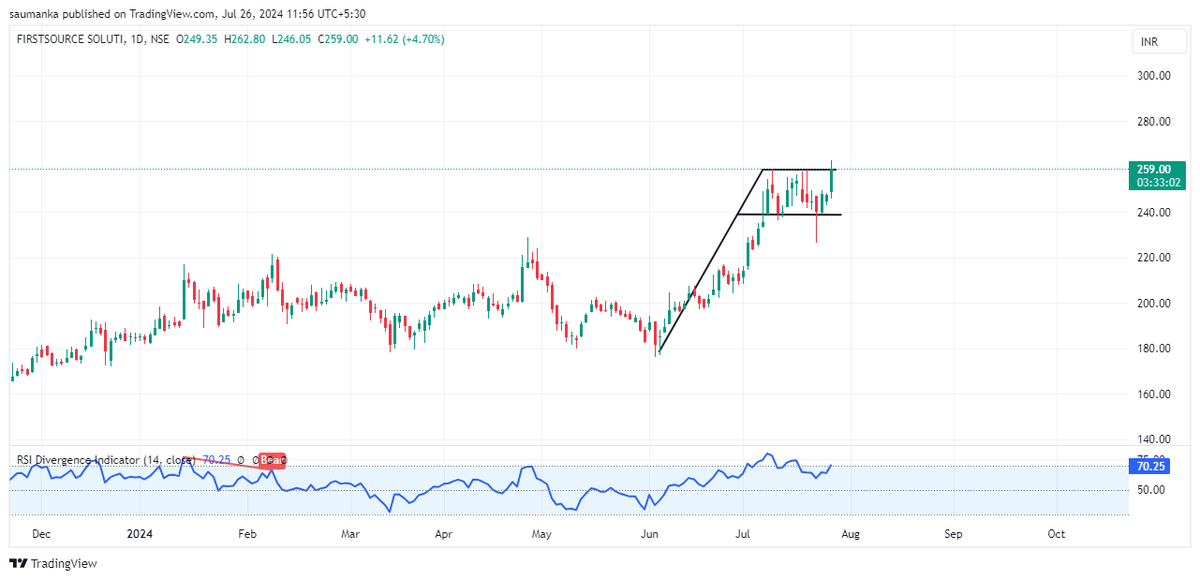 saumanka's tweet photo. First Source Cmp 259 now.
Good looking set up developing agian.
#fsl #firstsource #breakoutsoon #stocksinradar #StocksToWatch https://t.co/EXNRJHGhl5