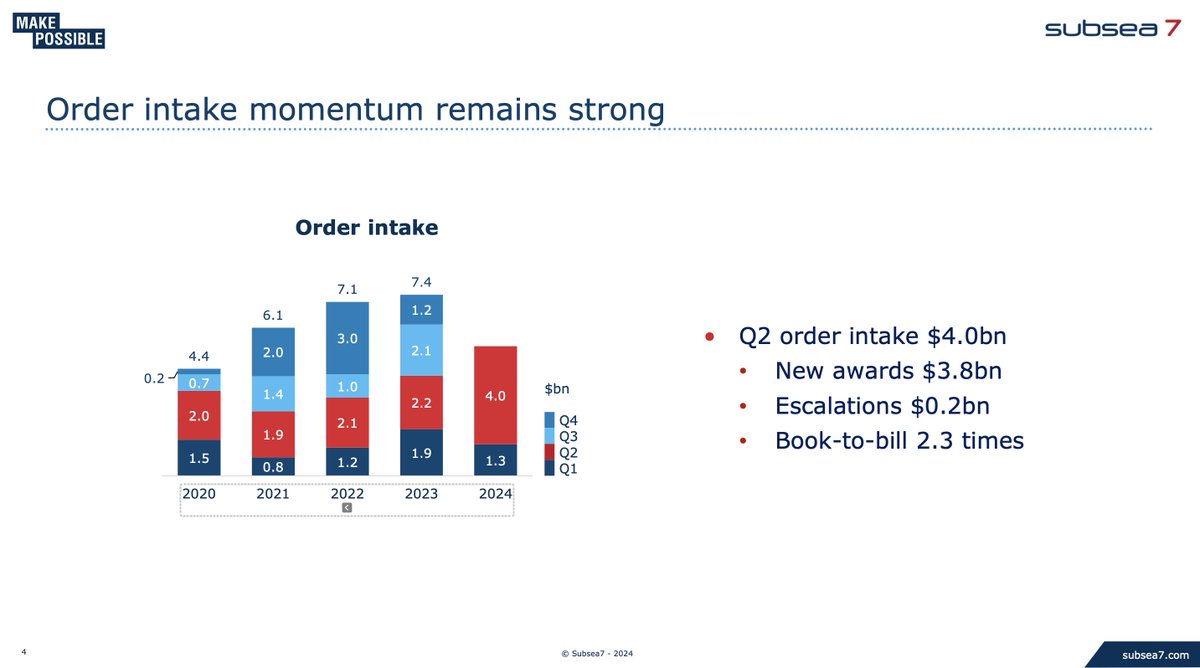nicotudes's tweet photo. Busy wk for #AT #Ashteadtechnology customers with many reporting Q2 results inc Saipem, Subsea7, Technip & Oceaneering. Have attached a few charts highlighting v.healthy order books (ATH's in many cases) & continued strength of offshore. #AT HY results due early Sept, holder https://t.co/jAAARgCAGK