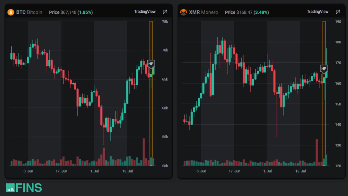 AltfinsA's tweet photo. ๐ Just identified 42 altcoins with hammer candlestick patterns on the @altFINS screener! ๐
$BTC $XRM $JASMY $TWT $FLUX $VTHO $UMA
๐ก Learn how to trade Hammer patterns: https://t.co/MR4NhCwt01
Happy trading! ๐
#Crypto #Altcoins #Trading #HammerPattern #TechnicalAnalysis #CryptoTrading
