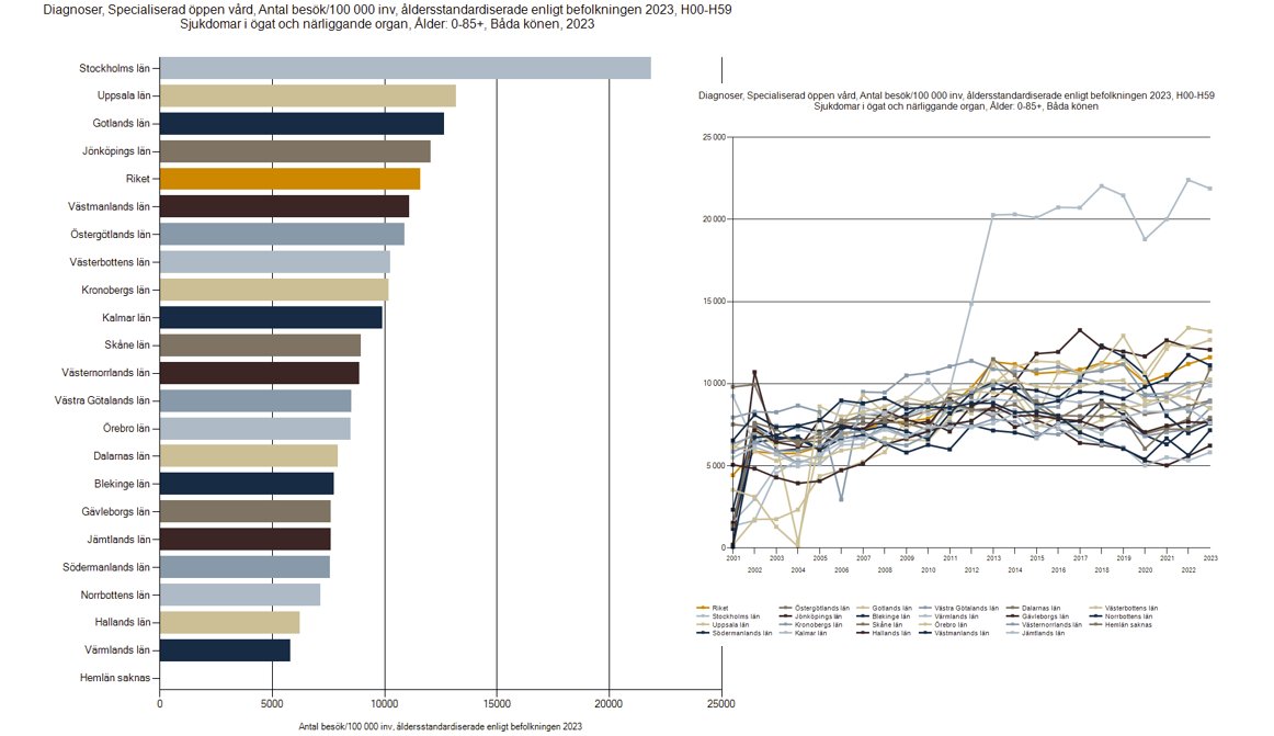 Ledare i SvD om vårdval och ögonsjukvård i Region Stockholm. svd.se/a/kww23j/enogd…. Data om läkarbesök från Socialstyrelsens patientregister anger att Stockholm skiljer sig rejält från övriga regioner.