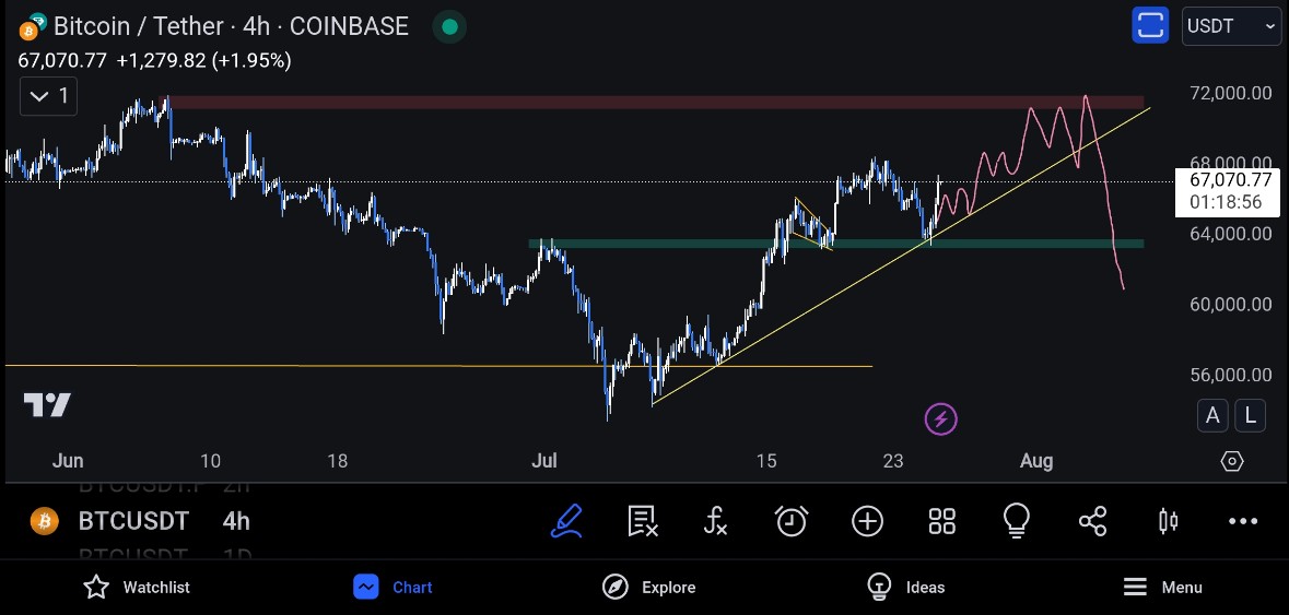 $BTC as expected bounced nicely
#BTC #Bitcoin #Crypto