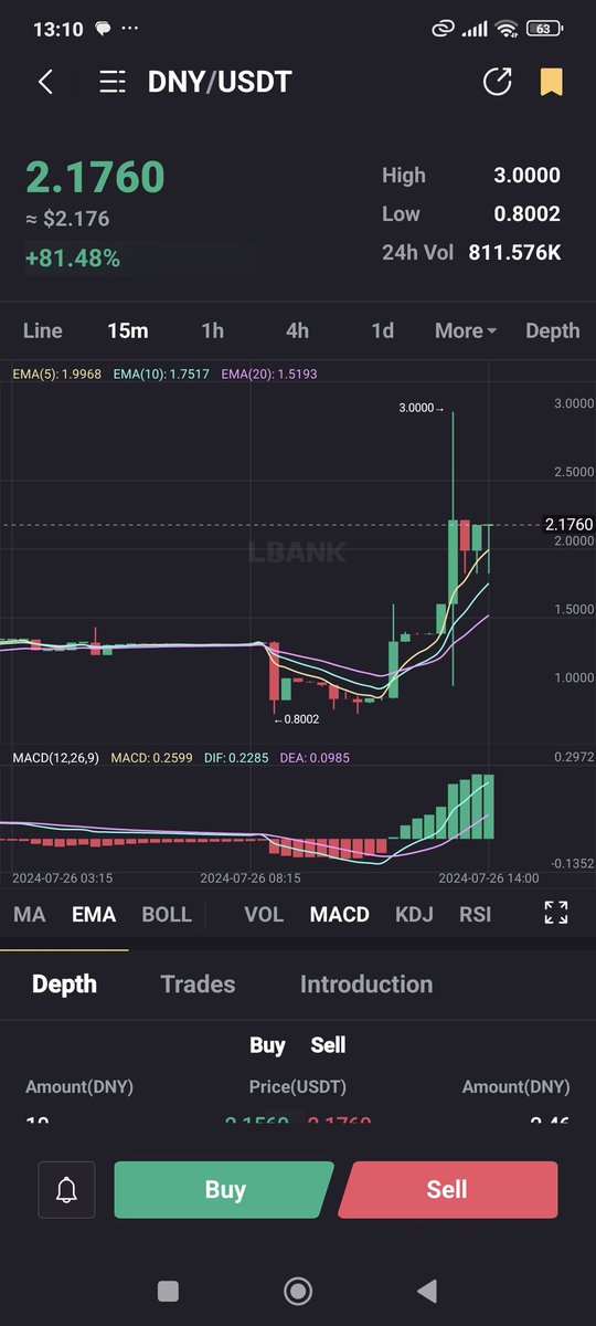DYNASTY_COIN's tweet photo. $DNY is New ATH on https://t.co/hIHucWZVSx

#dny #lbank #trading  😎🤑 https://t.co/h2fpCxwomL