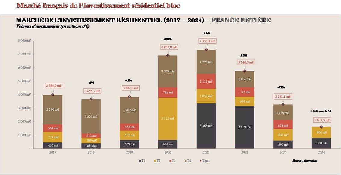 #COMMUNIQUÉ

Immobilier résidentiel : 1,6 milliard d’euros investis au 1er semestre 2024.

Retrouvez dans le communiqué les chiffres du GIE <a href="/immostat/">immostat</a> en détail pour le T2 2024➡️urlr.me/NmJt2 

#IKORY #résidentiel