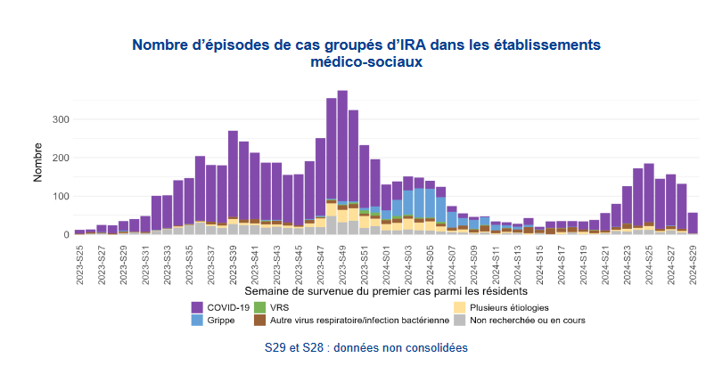 Bilan de cette nouvelle "vague" de #Covid19 en plein été : un millier de clusters en #Ehpad et établissements médico-sociaux.

1/2