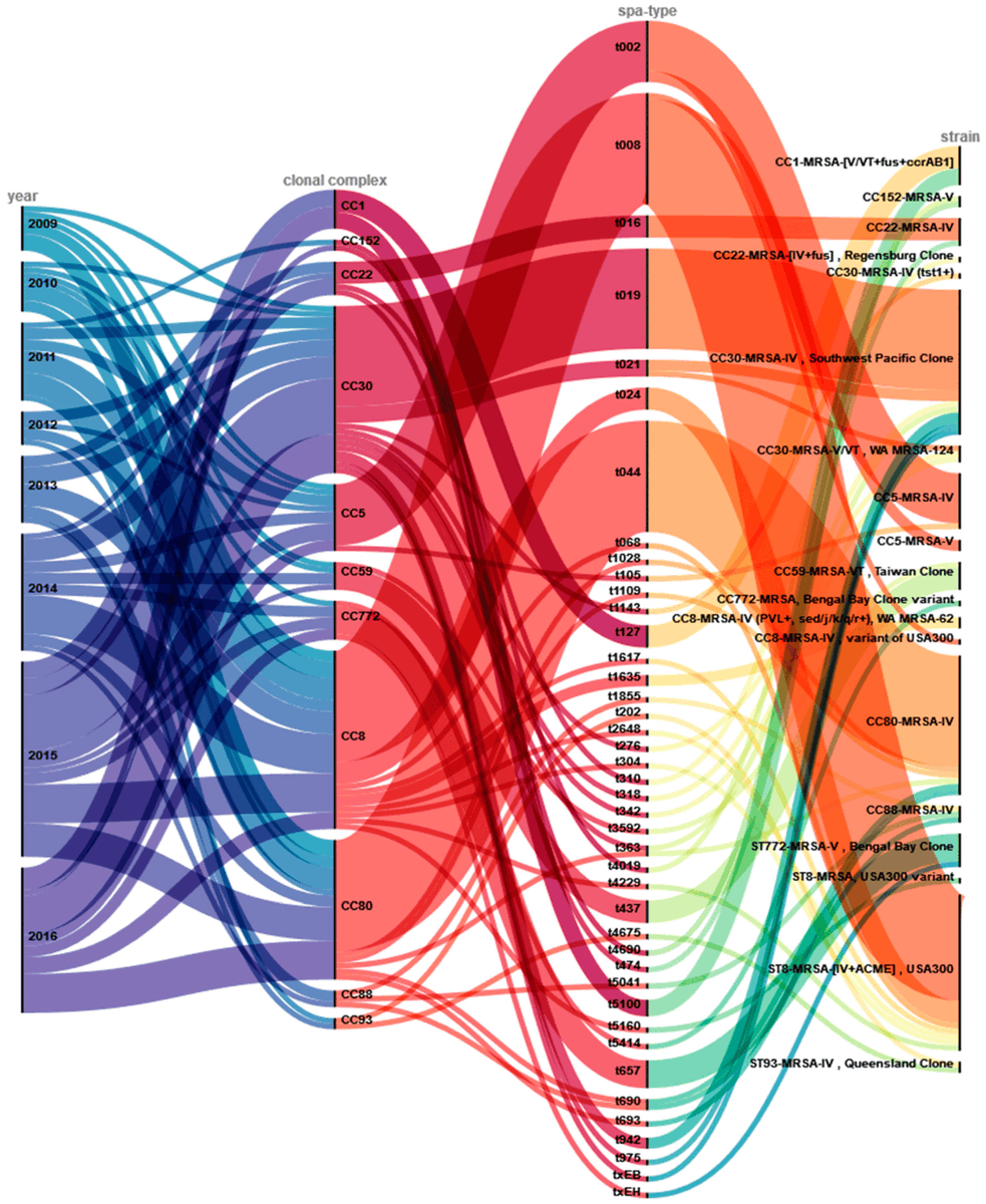 🛎️#IssueCoverPaper 

Title: Characterization of PVL-Positive #MRSA Isolates in Northern Bavaria, Germany over an Eight-Year Period

Tobias Szumlanski et al  

👉mdpi.com/2026954

#PVL
#antimicrobial_resistance
