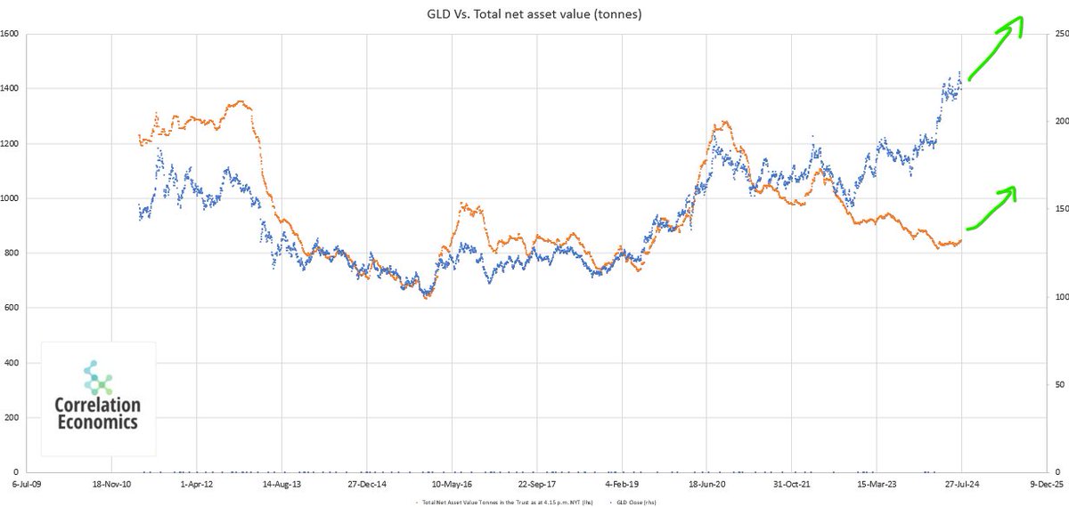 Would you believe me if I told you gold is about to go higher?
$GLD