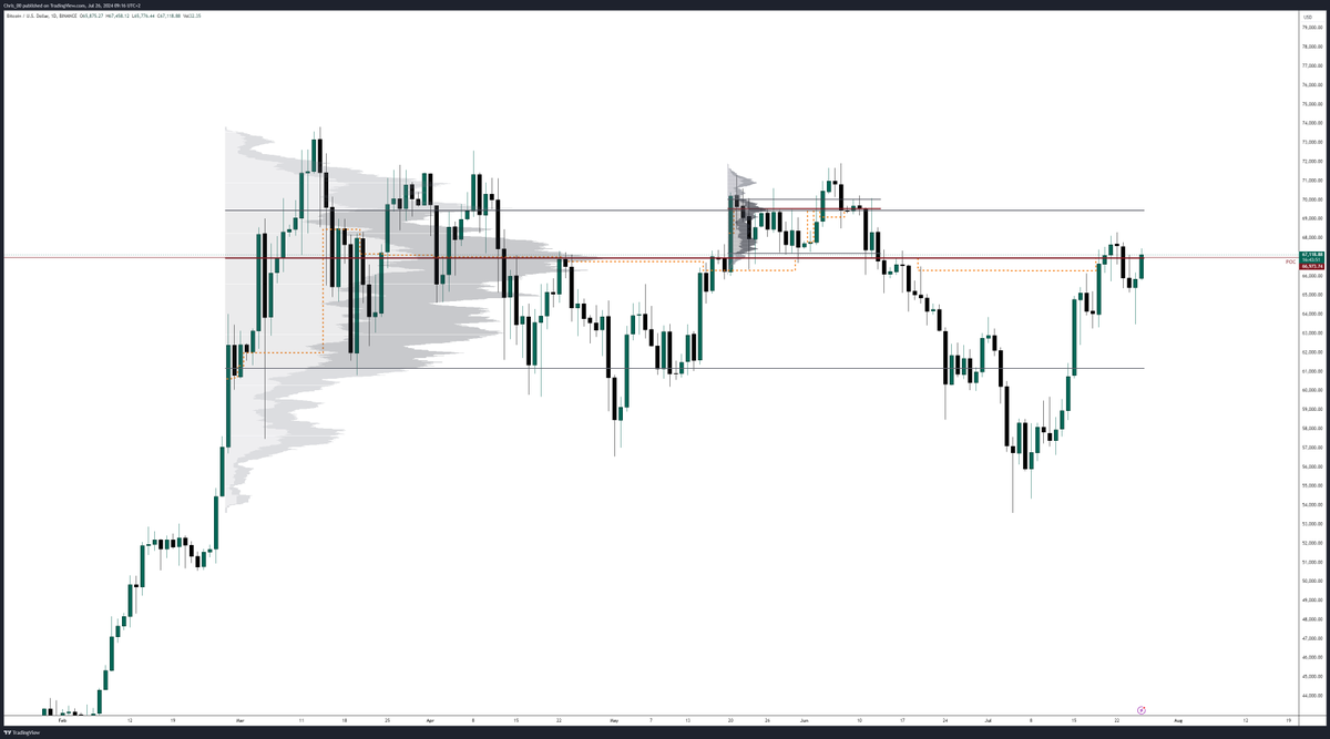 #BTC

Flipping and closing above this big POC would be a bullish move and one could anticipate that new highs are coming