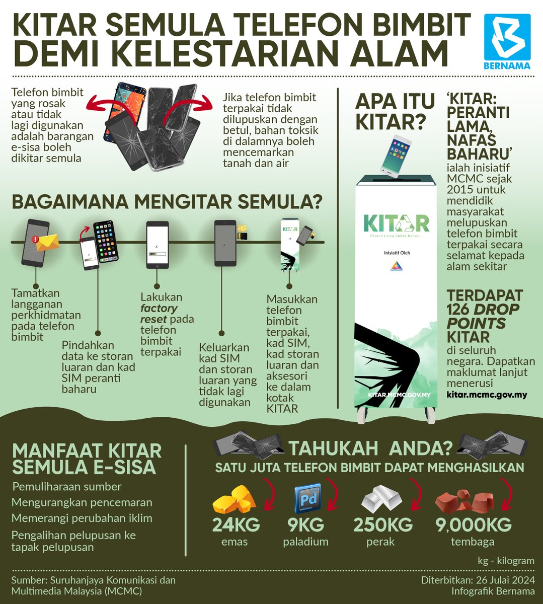 bernamadotcom's tweet photo. Kitar semula telefon bimbit dan hantar ke pusat pengumpulan e-sisa Suruhanjaya Komunikasi dan Multimedia (MCMC) supaya ia dapat dikitar semula atau dilupuskan melalui proses yang betul bagi mencapai matlamat untuk mengurangkan jejak karbon.
#BernamaNews
#InfografikBernama
#KITAR
@MCMC_RASMI