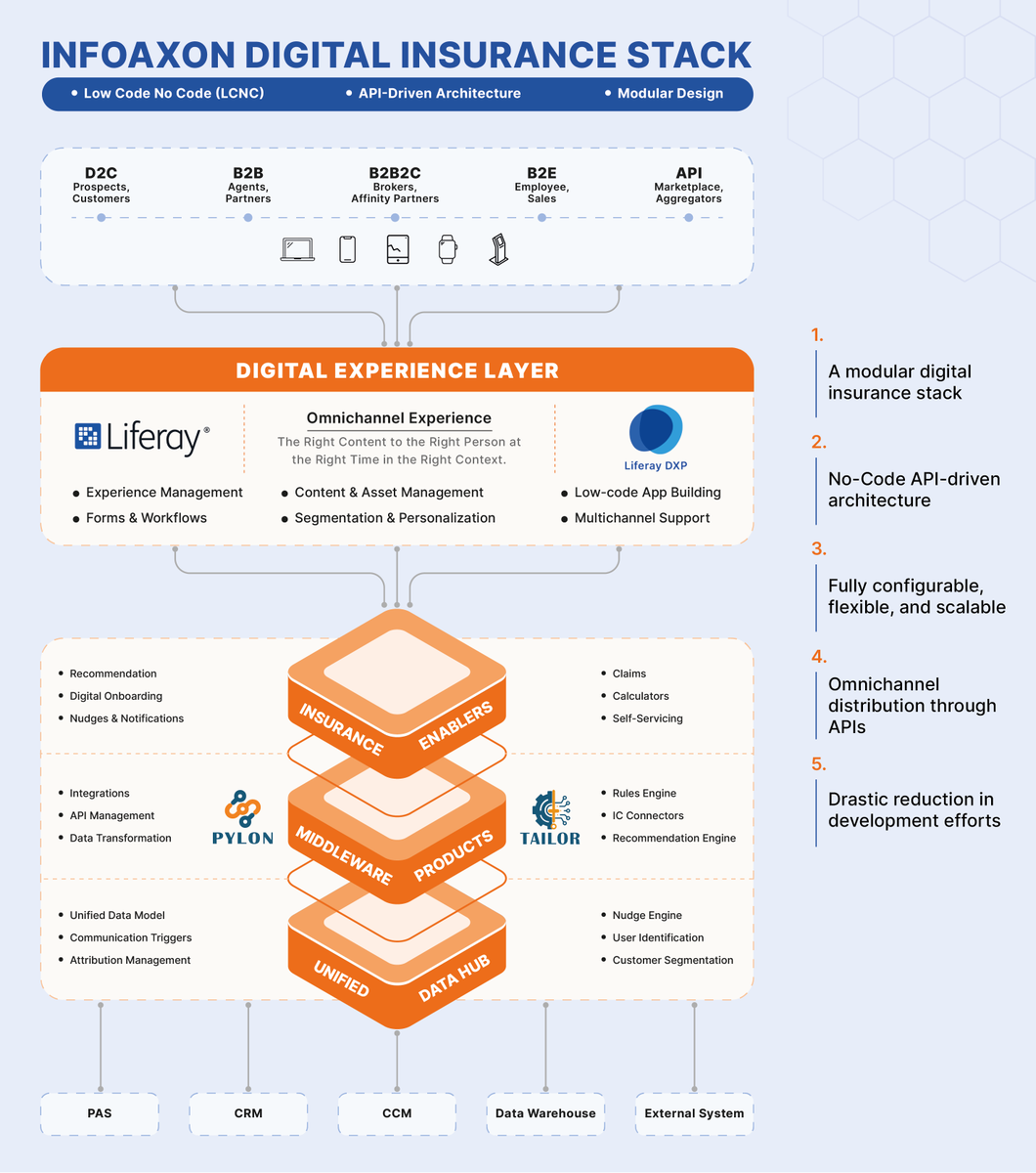In the digital age, insurance is about experiences. Our #DigitalInsuranceStack helps #insurers rapidly launch new products, create seamless journeys, and deliver personalized #omnichannel experiences.

Learn more: infoaxon.com
#InfoAxon #Liferay #DigitalTransformation