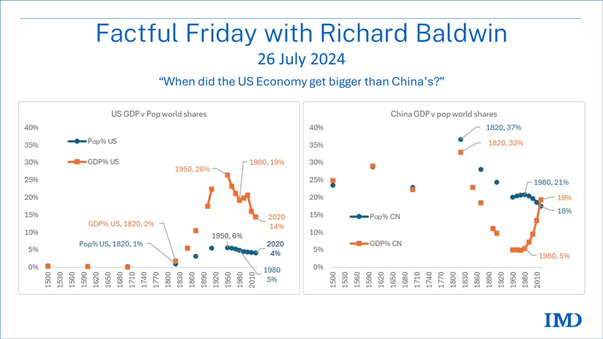 When did the US Economy get bigger than China’s?
👀my Factful Friday🔗shorturl.at/aT2bZ
>>>>>>>>>>>>>>>>>>>>>>>>>>>>>>>>
"Until you know your world history back to 1820, you won’t really understand today’s US-China conflict."       
cc: <a href="/IMD_Bschool/">IMD</a> <a href="/adam_tooze/">Adam Tooze</a> <a href="/AdamPosen/">Adam Posen</a>