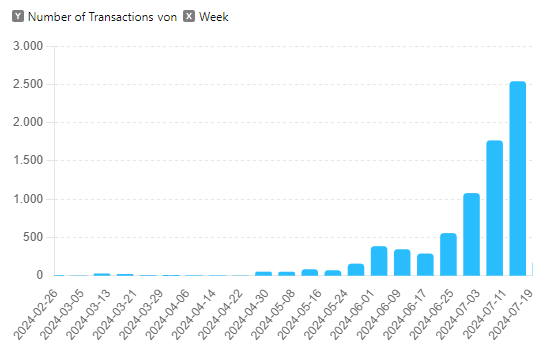 It's not just the volume on the PWER marketplace that's incredibly bullish – which could be influenced by a few large transactions. 

Even more impressive is the steadily increasing number of weekly transactions, supporting the strong volume numbers and making this extremely