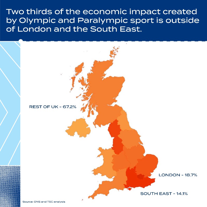 uk_sport's tweet photo. As @Paris2024 gets underway, we've released insight into the economic impact Olympic and Paralympic sports have in the UK.

The research by @TSC_Consultancy reveals how Olympic and Paralympic sport benefits the economy, including supporting nearly 500,000 jobs.

Read in full ⬇️