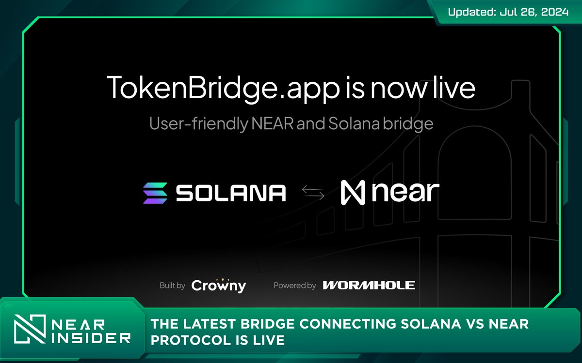 near_insider's tweet image. 🔥 The latest bridge @TokenBridgeApp connecting @solana vs @NEARProtocol is live

This bridge is built by @crownyio and leverages @wormhole. Experience the bridge for yourself now 🔗tokenbridge.app

#NEAR $NEAR #NEARIstheBOS