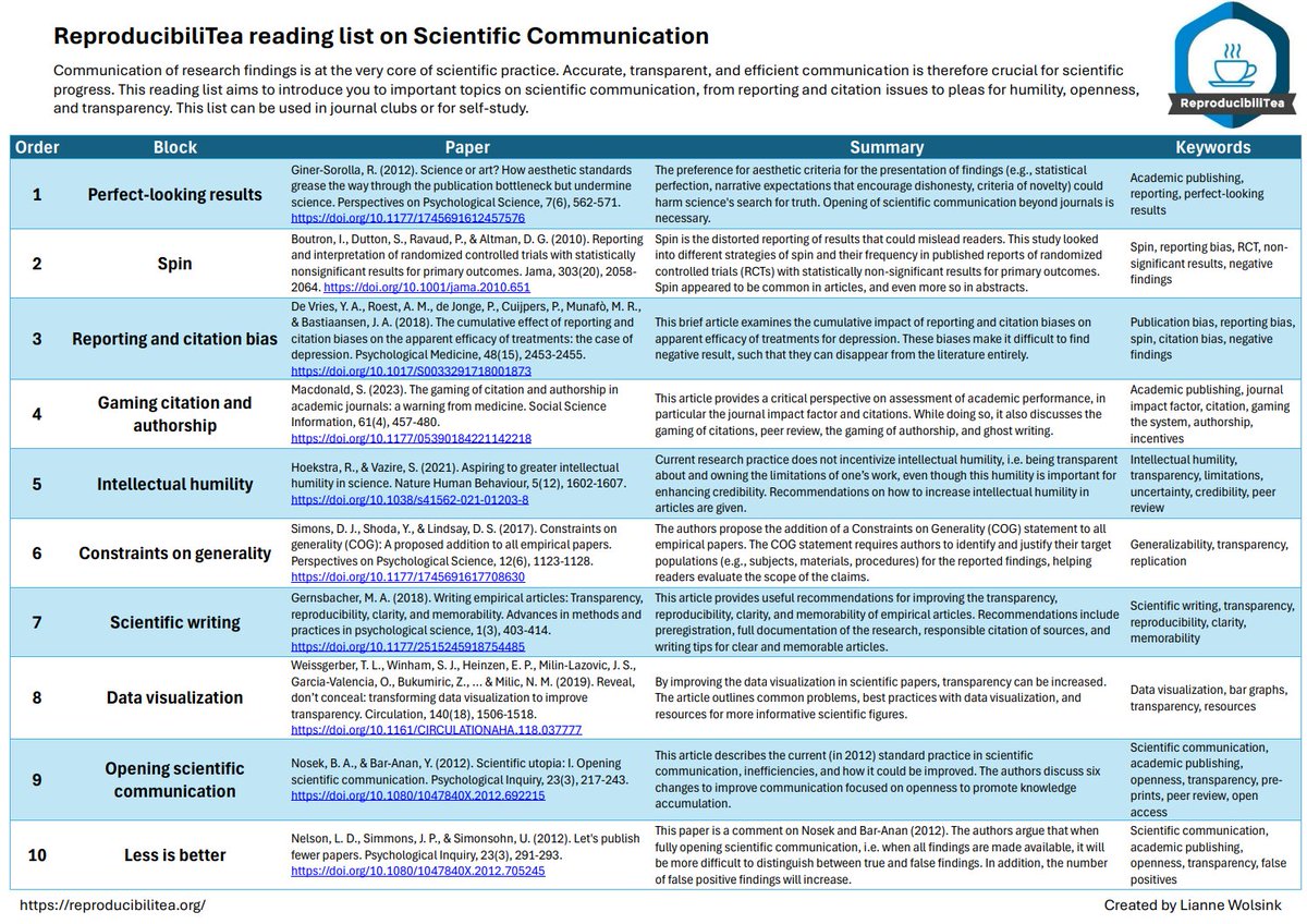 New ReproducibiliTea Reading Lists

▶️Replications in Psychology
▶️Scientific Communication 

Created by Lianne Wolsink ✨