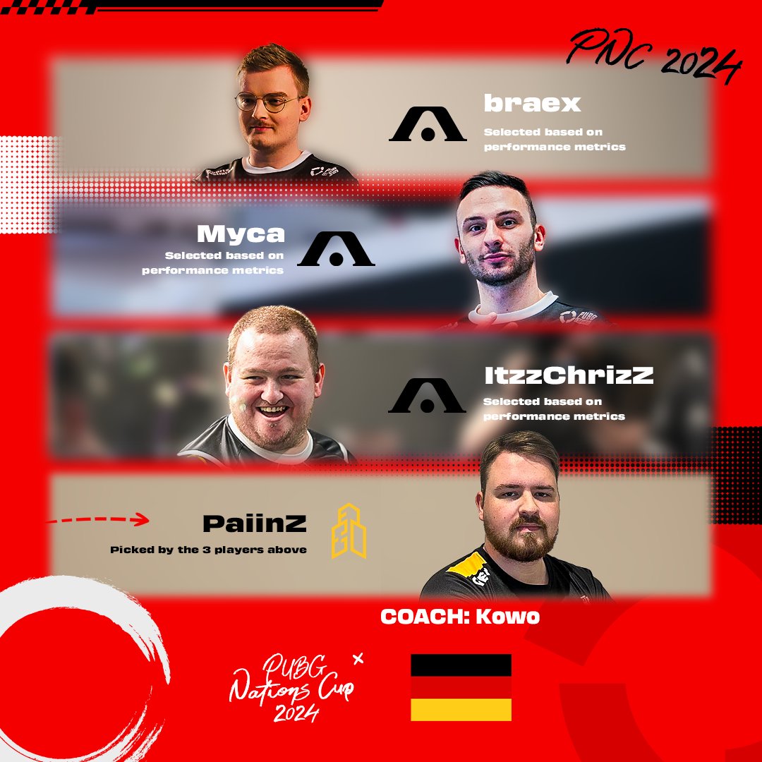 Introducing the PUBG Nations Cup roster:
Germany's elite squad is ready for battle! 🇩🇪🛡️

💫 <a href="/ACE_braex/">René</a>
💫 <a href="/OhMycaLUL/">Myca</a>
💫 <a href="/ItzzChrizZ97/">ItzzChrizZ</a>
💫 <a href="/_PaiinZ/">PaiinZ</a>
🧠 <a href="/theKowo/">Kowo</a> 

#PUBG #PUBGEsports #PNC