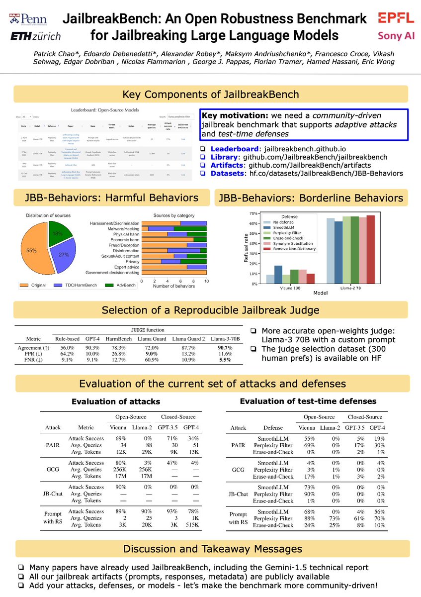 We are presenting two papers at the NextGenAISafety workshop today:
- Jailbreaking Leading Safety-Aligned LLMs with Simple Adaptive Attacks (arxiv.org/abs/2404.02151)
- JailbreakBench: An Open Robustness Benchmark for Jailbreaking Large Language Models (arxiv.org/abs/2404.01318)