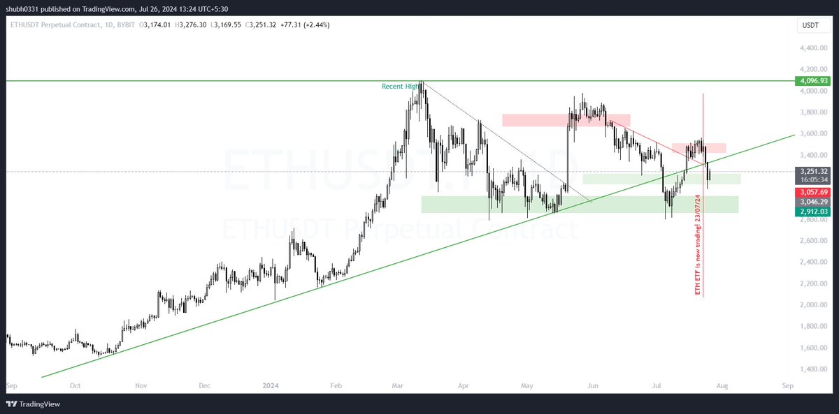 shubh0331's tweet photo. Update #9 $ETH
⚠️Warned you already about this trendline in the first update. This happens all the time. Buy the rumor, sell the news!

Now #ETH price is doing the correction before the mega pump. Hyped #ETHETF🚀😉

Do not miss #Ethereum in your portfolio💰#NFA #DYOR #Bitcoin2024 https://t.co/d71RcN1KmJ