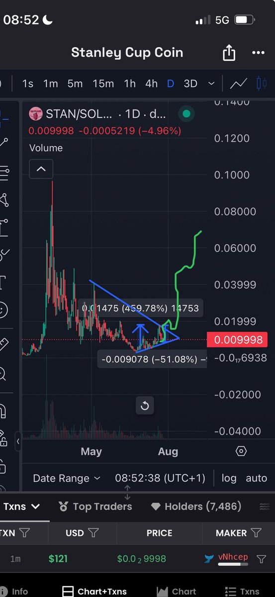 _Abu97's tweet photo. $STAN 50% retrace played out after a 5.5x off the lows. You know what happens next. https://t.co/hJkQ27FJ6X