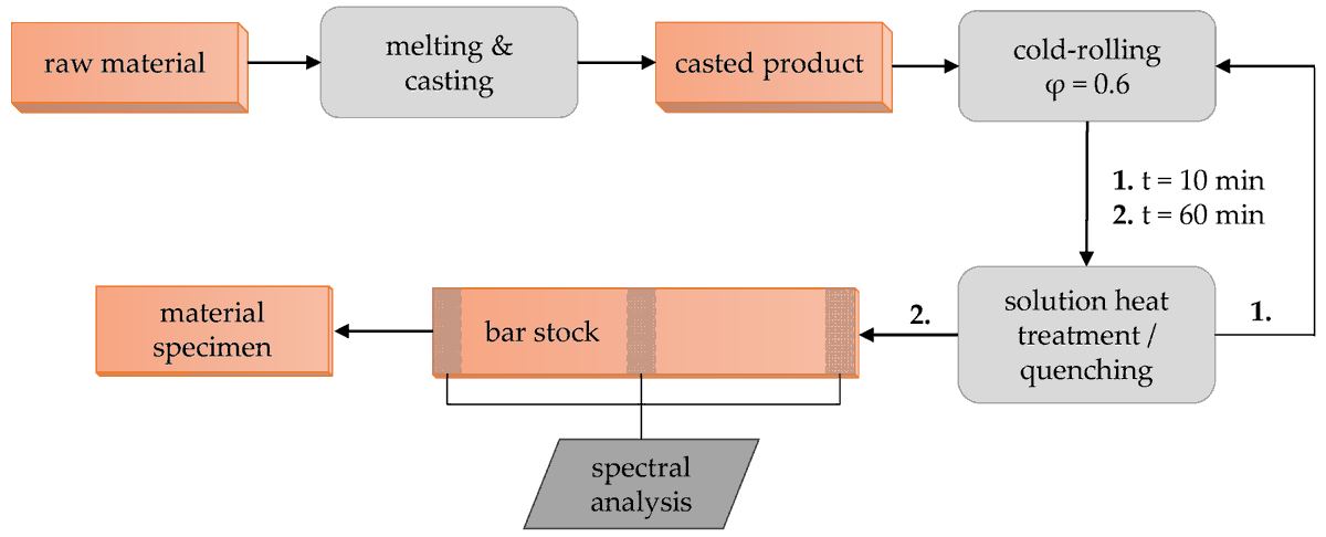 Metals_MDPI's tweet photo. #mdpimetals

📌Newly published paper sharing:

Title: Investigation of the Solid Solution Hardening Mechanism of Low-Alloyed Copper–Scandium Alloys

Read at: https://t.co/46xg08zhd1

#alloy #SolidSolutionHardening #AtomicSize #ElasticModulus #YieldStrength #GrainBoundary #SEM https://t.co/lDAR9jHXKi