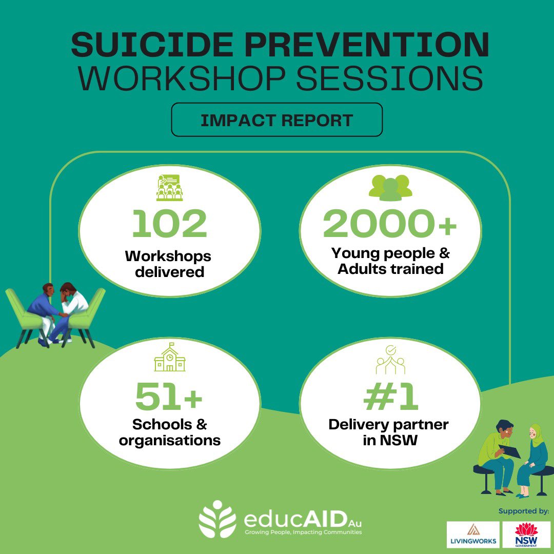 🌟 Impact Report: Suicide Prevention Workshop Sessions 2024 🌟

Highlights
📚 102 Workshops Delivered
👥 Over 2000 Young People &amp; Adults Trained
🏫 51+ Schools &amp; Organizations Engaged
🥇 #1 Delivery Partner in NSW

A huge thank you <a href="/LivingWorksAus/">LivingWorks Australia</a> .