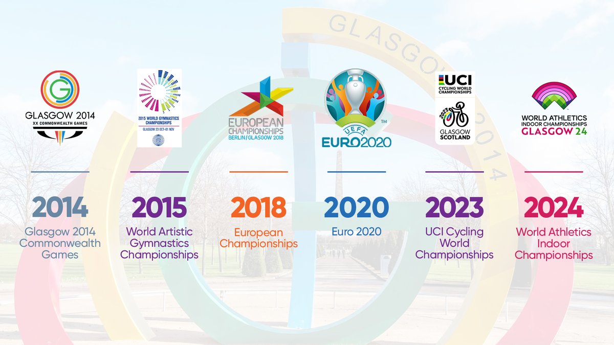 An infographic showing major events Glasgow has hosted since the 2014 Commonwealth Games. The timeline includes the 2015 World Gymnastics Championships, the 2018 European Championships, Euro 2020, the 2023 UCI Cycling World Championships and the 2024 World Athletics Indoor Championships.