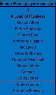 <a href="/LdWales/">Learning Disability Wales</a> @IncRugbyDC @RugbyClubland <a href="/happyeggshaped/">Happiness is Egg Shaped</a> <a href="/DaveRobsRugby/">Dave Roberts</a> <a href="/llanelliwands/">Llanelli Wanderers RFC</a> <a href="/LlanelliJ/">Llanelli Wanderers Minis & Juniors</a> <a href="/AllWalesSport/">All Wales Sport</a> <a href="/rlloydpr/">Robert Lloyd</a> <a href="/AllWalesPF/">All Wales People 1st</a> <a href="/MencapCymru/">Mencap Cymru</a> Warriors 7s
Team 3
A load of Flankers
1 of 2 Llanelli Warriors teams, Captain Simon Allen talks of 10 players with dreams, big 🏃‍♂️s with Father &amp; son 1Way/Rodways helping to unleash Dcruz Missile, though they will need Ows 🐿️to pass, Shaun away from 🍔 Simon Day away from 🍺